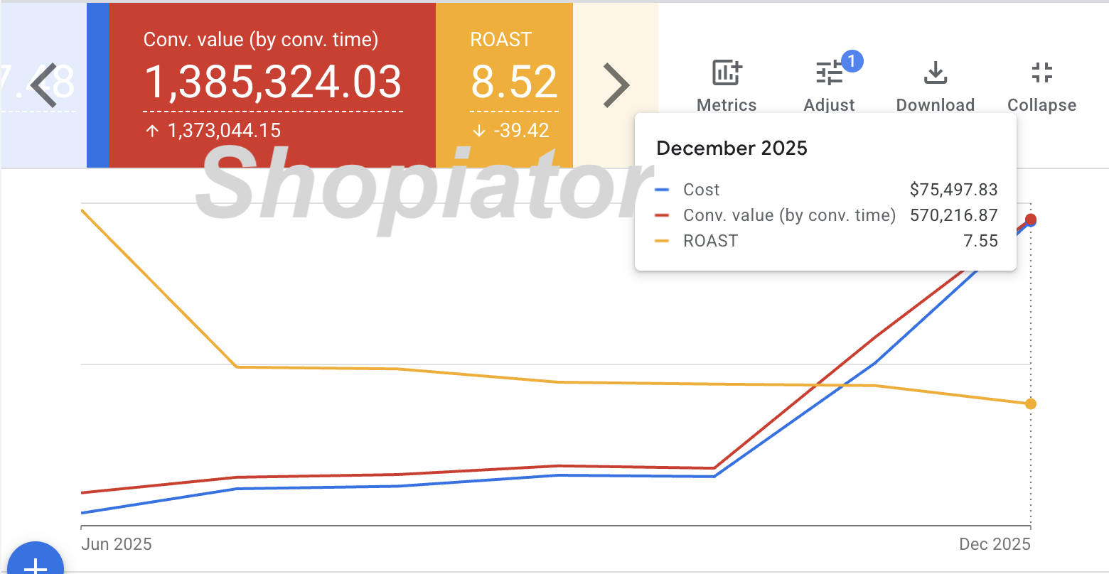 Google Ads dashboard showing $1.3M in revenue at 8x ROAS for home and living ecommerce brand