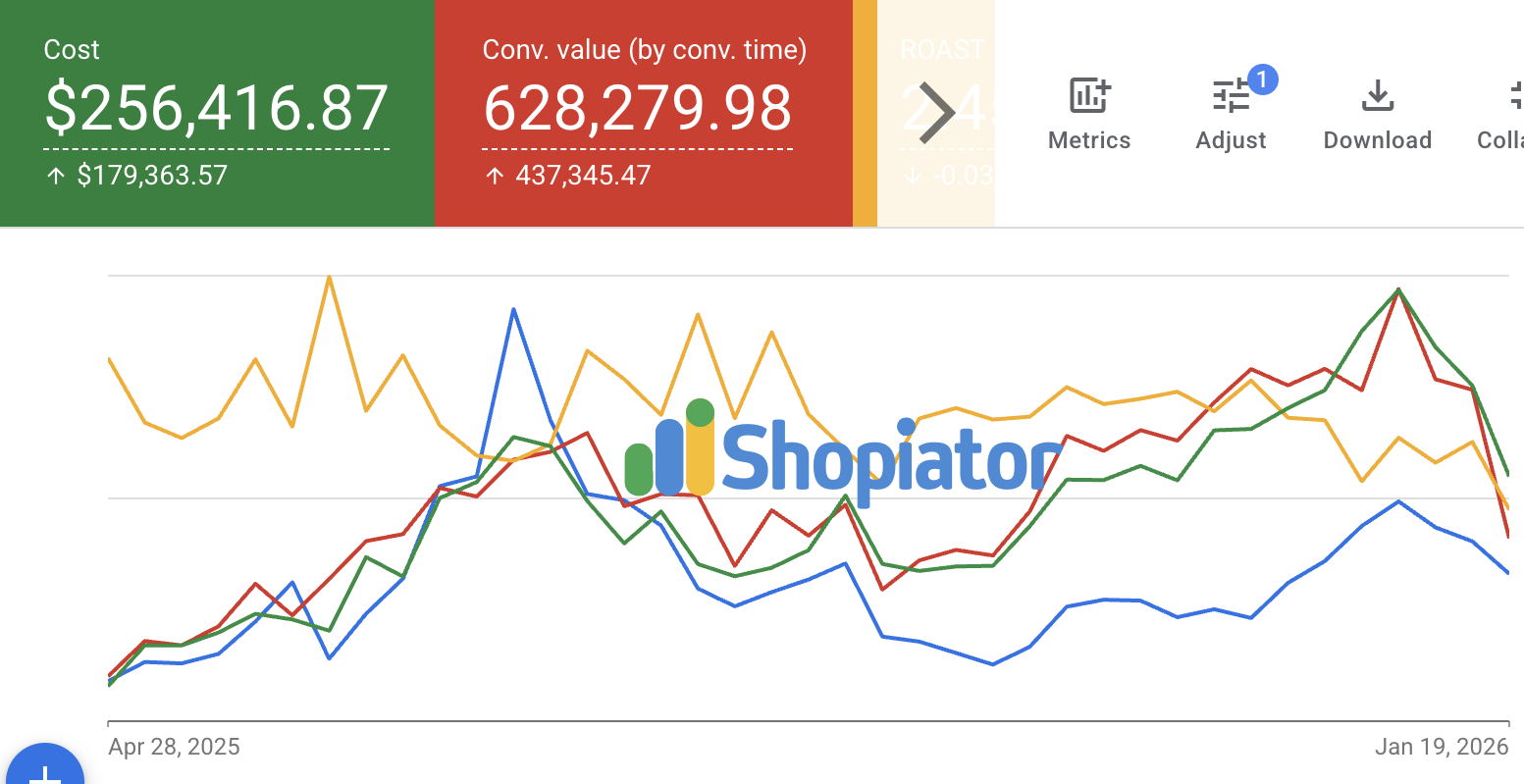 Google Ads dashboard showing apparel ecommerce brand performance