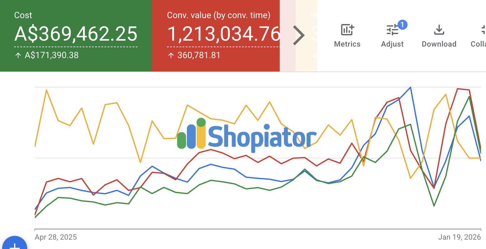 Google Ads dashboard showing toys ecommerce brand performance