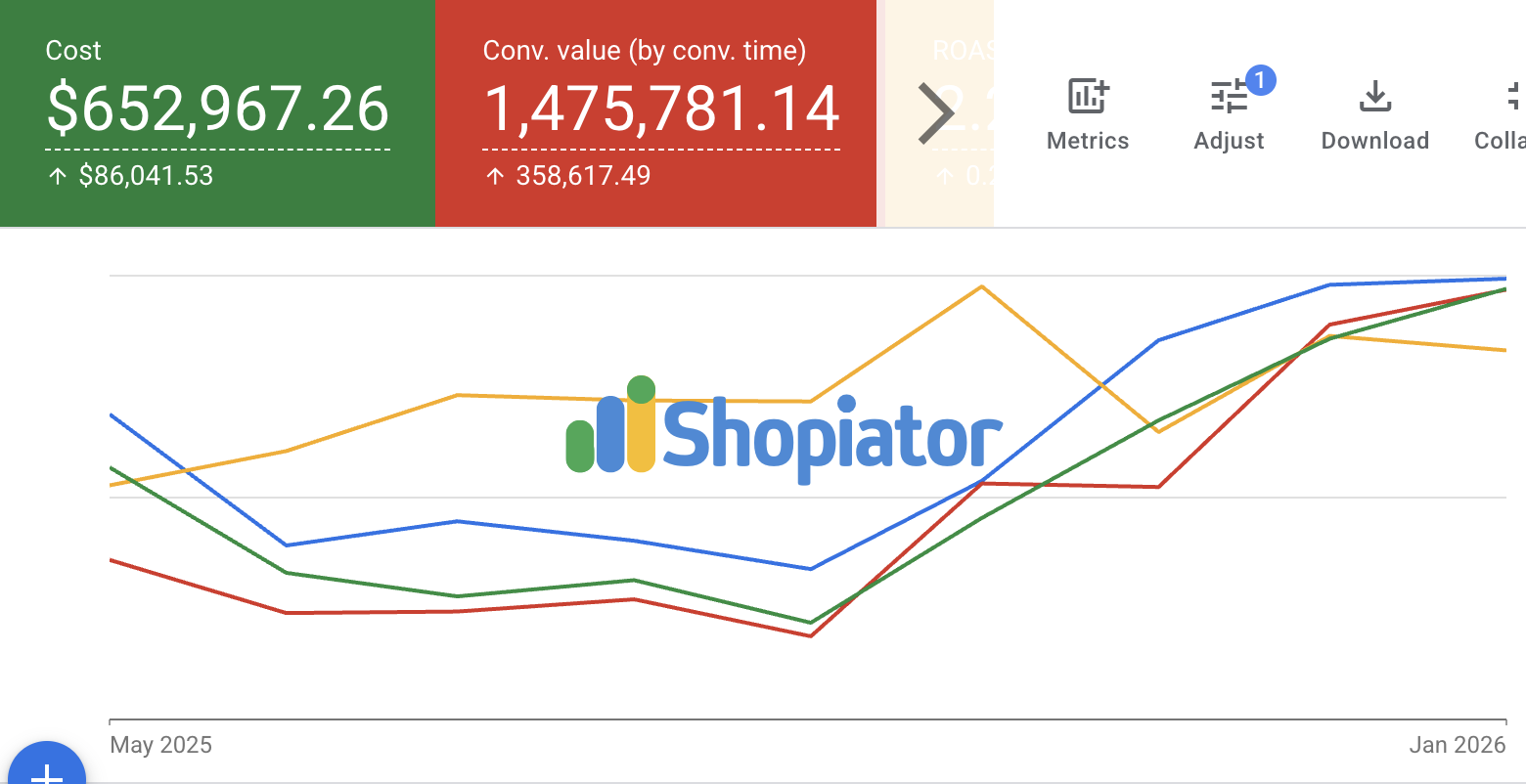 Google Ads dashboard: $723K revenue at 4.03x ROAS for supplements ecom brand